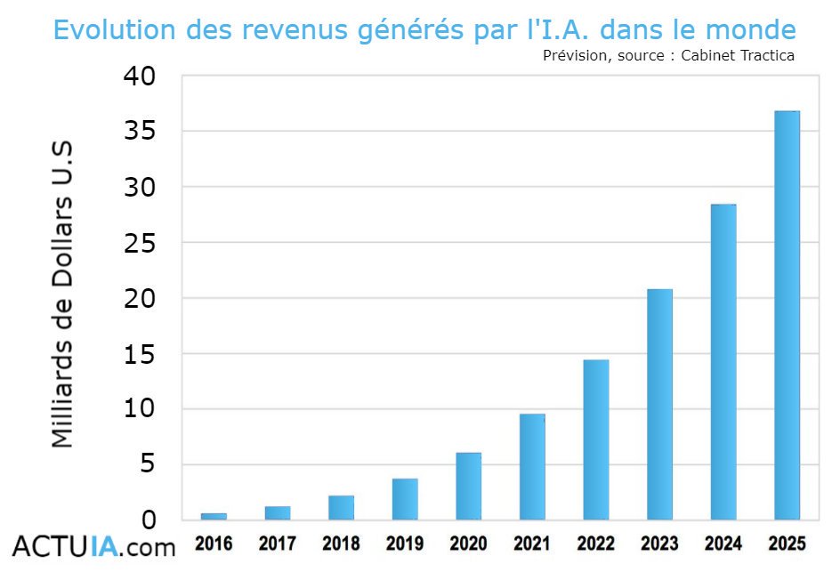 ActuIAFr's tweet image. Prévision des revenus générés par l&apos;#IntelligenceArtificielle dans le monde selon le cabinet Tractica #ia #AI #bigdata #DataScience