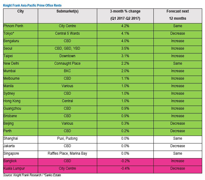knightfrank's tweet photo. Better-than-expected economic results lift #AsiaPac #primeoffice market. New report out now: https://t.co/ccQUVYoP6k https://t.co/4qPMGOfmhO