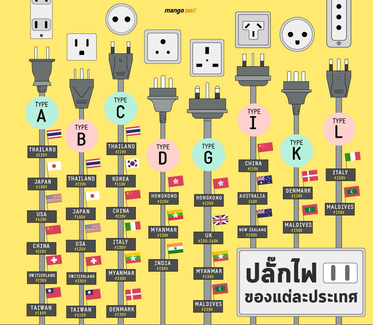 themangozero's tweet photo. เตรียมตัวก่อนออกทริปต่างประเทศ แต่ละประเทศใช้หัวปลั๊กแบบไหนกั���บ้าง ?? 🔌💡

อ่านต่อ :https://t.co/uWaVWorJVc https://t.co/HMu3rr5pVT