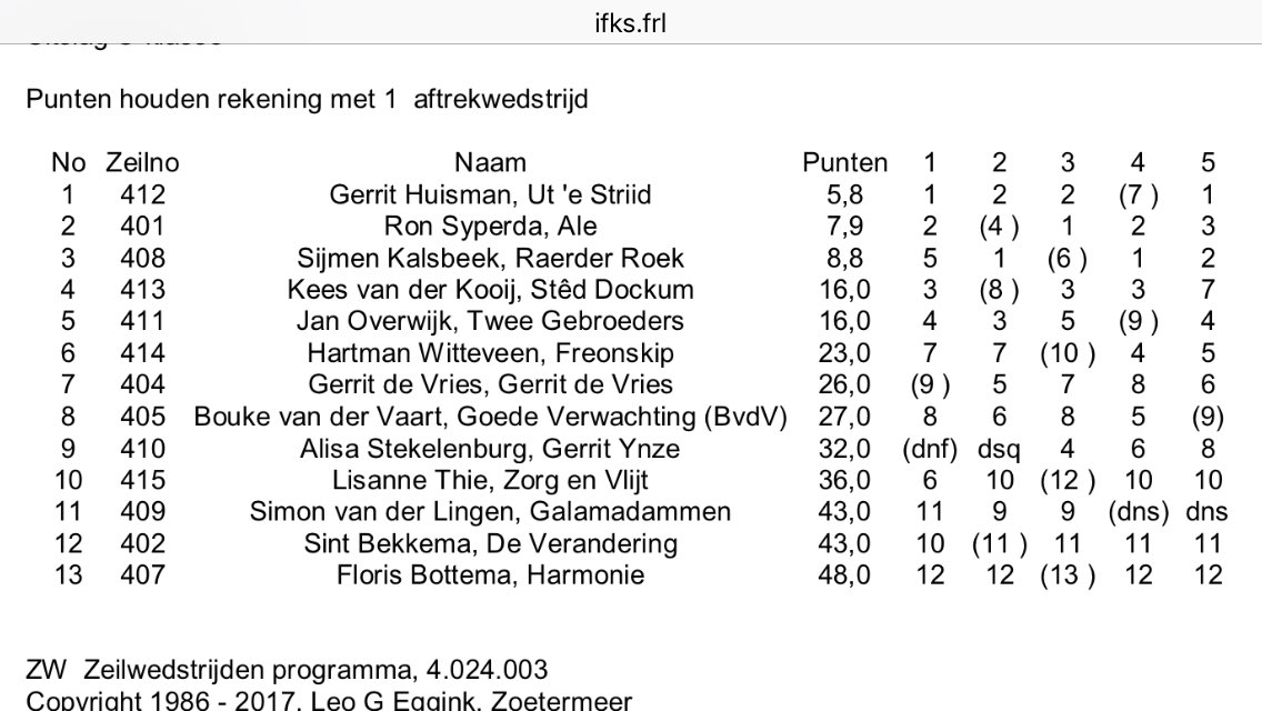 raerderroek's tweet photo. Hjoed 2e!
Moarn wurdt it nog in spannende striid! #ifks17 https://t.co/tvL207pphA
