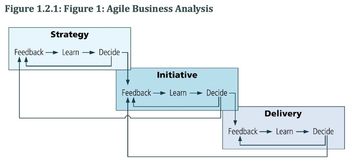 harshadewa's tweet image. @IIBA I&apos;m trying to figure out the Figure 1.2.1 here of #AgileExtension to #BABOK on Page 3. #IIBA #BAOT