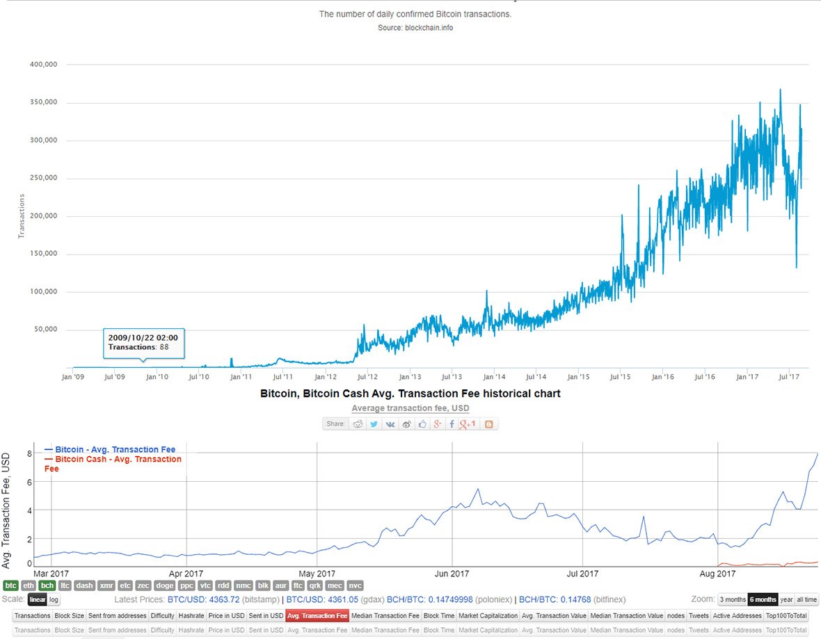 FernandoRionda2's tweet photo. @BitAlien_ Beautiful charts... Increasing fees and number of confirmed transactions without increasing. Yes, I'm having a good time in the #segwitparty https://t.co/5k3B7zzre0