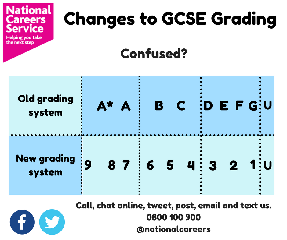 NationalCareers's tweet photo. We understand that the changes in how GCSEs are being graded can be confusing, we have the knowledge and advice to get you through it! #GCSE https://t.co/F4xTAglGpd