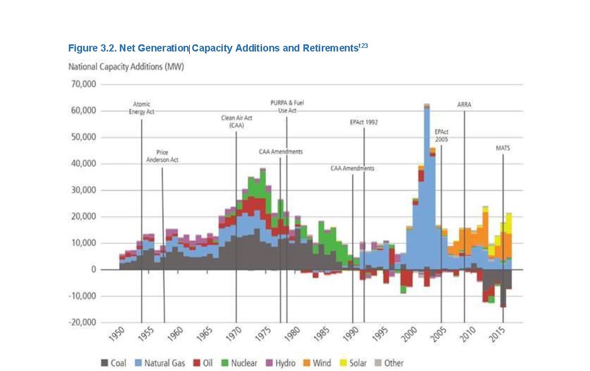PSaundry's tweet photo. Fascinating DOE #gridstudy graphic of power plant additions/retirements - few new #coal & #nuclear plants after 1990. Lots of old plants https://t.co/Cpobdd5qAh