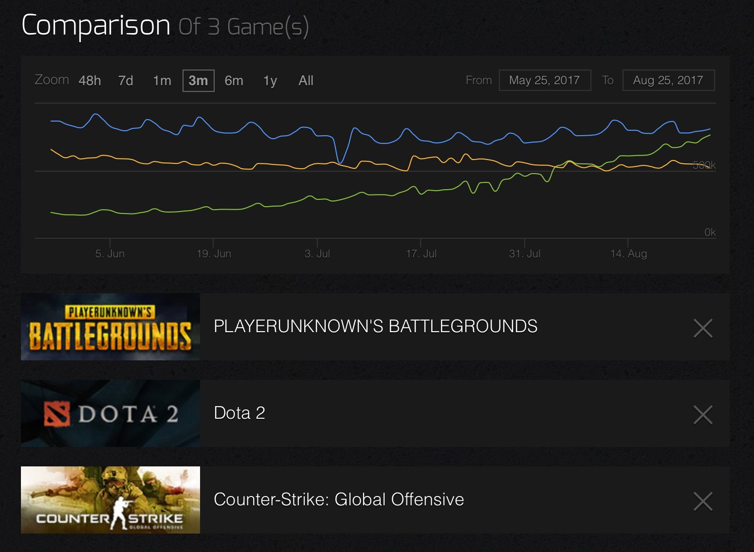 The finals steamcharts. Steam grids. The finals steamcharts. Чек трейдера дэйз. Таблица steam.