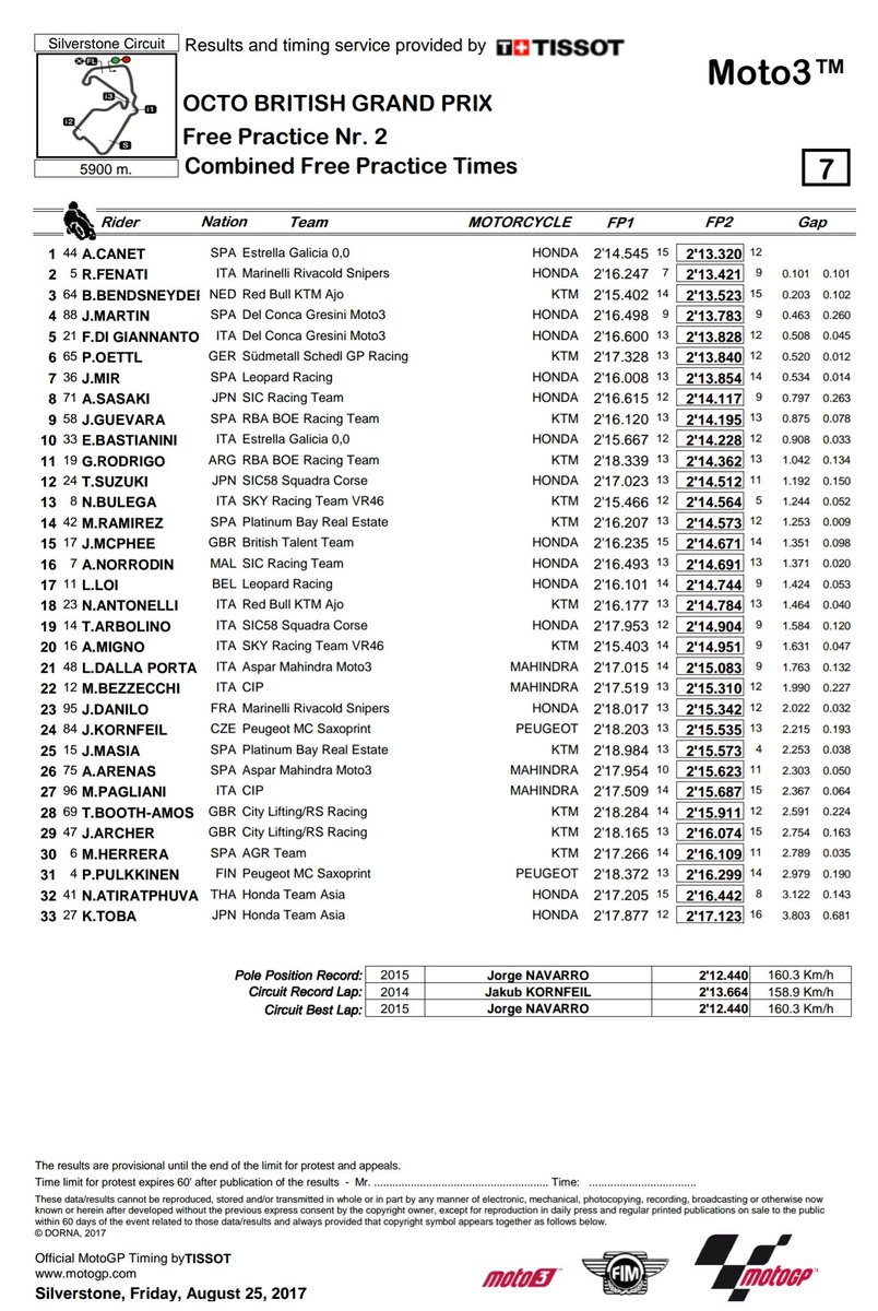 MotoGP_VAVEL's tweet photo. .#Moto3 #BritishGP @SilverstoneUK Free Practice 2
All riders improved during #FP2
1 @aroncanet44 (2:13.320)
2 @RomanoFenati
3 @bobendsneyder https://t.co/eycfpm1B7L