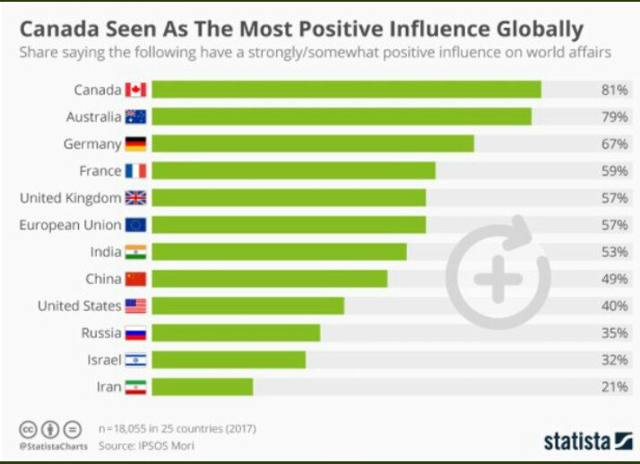sttalkindia's tweet photo. India is among the top. @PMOIndia @narendramodi @OfficeOfRG #IndiaTops https://t.co/P67Ce16A1b