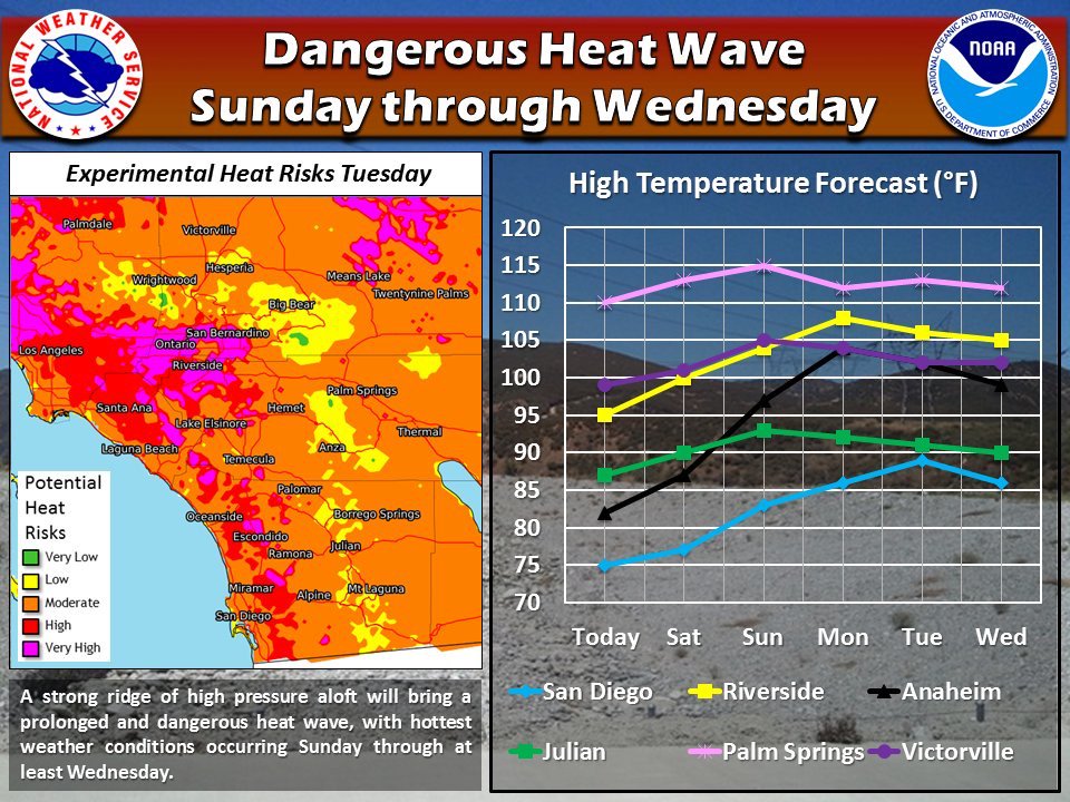 SBCUSD_OEM's tweet photo. #ExcessiveHeatWave will impact #SoCal Sun-Wed. Stay safe! #Hydrate https://t.co/v8nxqWDNM3