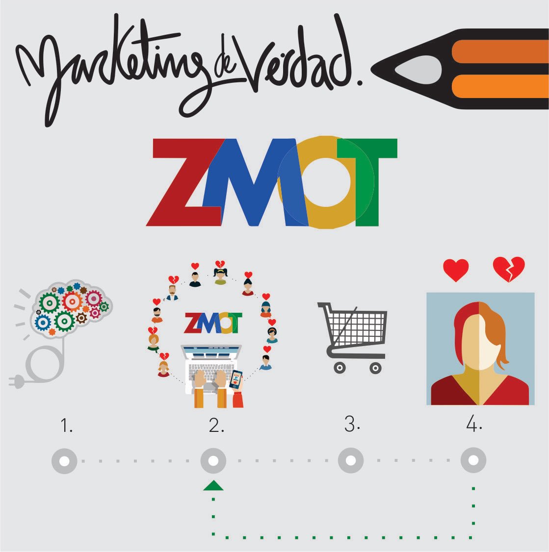 mktdeverdad's tweet photo. #ZMOT en otras palabras momento de Verdad, o para algunos primer momento de preocupación al saber que el consumidor hace compras así. https://t.co/YJICASxJyB