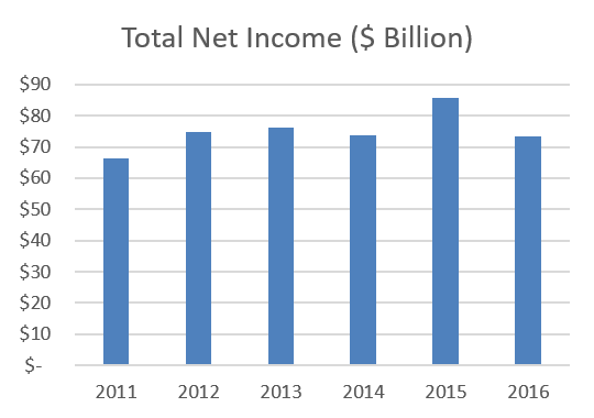 Calcbench's tweet image. Calcbench finds that #ComputerProcessing &amp;amp; #DataPrep #NetIncome up by 11%. Net Income down by 14% YoY. View details: ow.ly/mOrK30eELU5