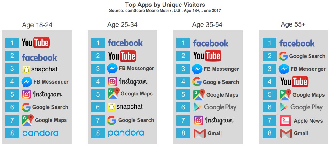 🔎 [#Etude] État des lieux de l'usage #mobile ⎢bit.ly/2xidwVD #Tendances #applications #habitude #RS #digital <a href="/BlogModerateur/">BDM</a>
