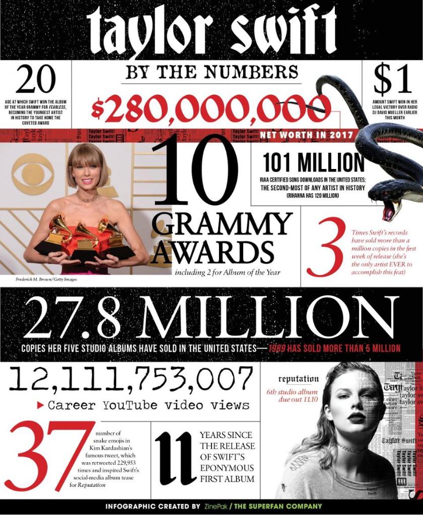 Forbes's tweet photo. Taylor Swift's career success, by the numbers: https://t.co/i57l5ZoajN https://t.co/pmVQWP187N