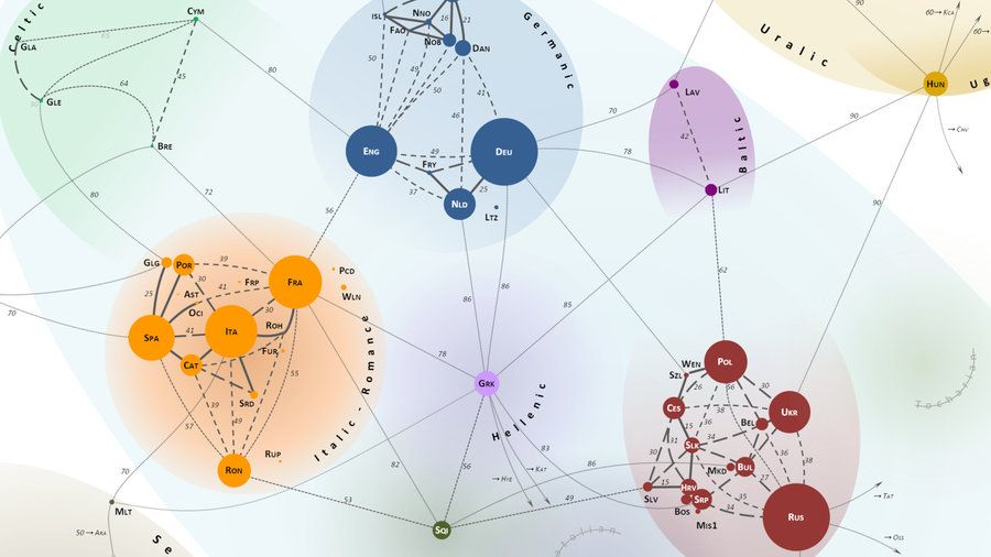 ENLASO's tweet photo. A Map of Lexical Distances Between Europe's #Languages https://t.co/7zWoLutjjV https://t.co/sobopkpzmg