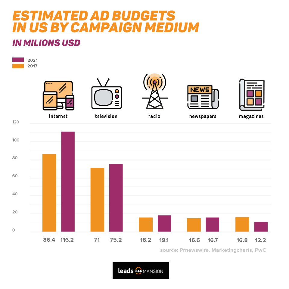 Which media influence will rise🔼 and which will decrease❓❓❓📺📡
Check out the chart we've prepared 📊📊

source: <a href="/PwCLLP/">PwC LLP</a> <a href="/PRNewswire/">PR Newswire</a>