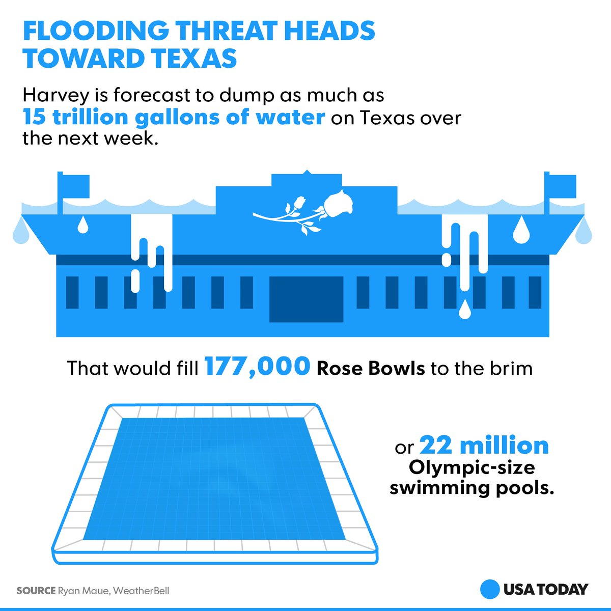 USA TODAY On Twitter 15 Trillion Gallons Of Water From Hurricane Harvey Could Fill 177000 Rose Bowls Or 22 Million Olympic Size Pools USA TODAY On Twitter 15 Trillion Gallons Of Water From Hurricane Harvey Could Fill 177000 Rose Bowls Or 22 Million Olympic Size Pools