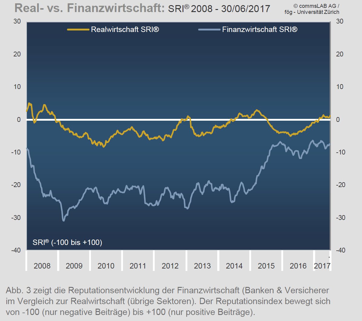 foegUZH's tweet photo. Reputations-Gap zwischen Finanz- und Realwirtschaft bleibt bestehen. #Reputationsmonitor https://t.co/WO16Qz4IKf https://t.co/Yw4WXpX2tb