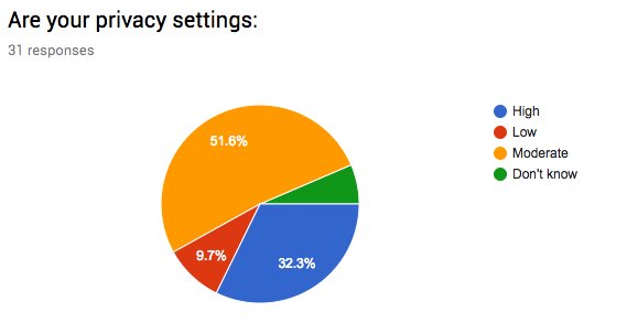 Private_unsee's tweet photo. Results revealed that out of 31 people aged 18-24, only 32.3% set their privacy settings on high. It only takes one click #privateunsee https://t.co/tdTu0p6SK1