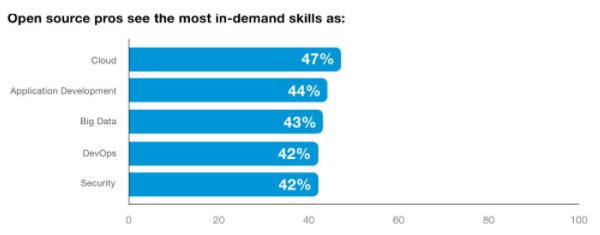 ImprovingOttawa's tweet image. As predicted, the demand for open source skills is growing: windowsitpro.com/open-source/de… #opensourceexperts