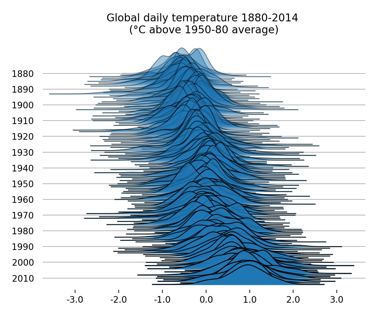 randal_olson's tweet image. This package looks promising if you want to make your own joyplots in #Python. #dataviz

github.com/sbebo/joypy