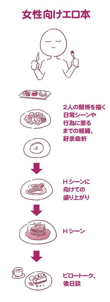 エロ本の 女性向けはコース料理 男性向けは丼 の例えに 俺男だけどコース料理が好き の声 Togetter