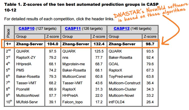 DNASTARInc's tweet image. CASP results show #NovaFold algorithms are the most accurate globally. 3rd time in a row! ow.ly/ODD330eE0Zj  #StructuralBio