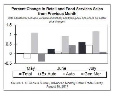 PropertyDataGuy's tweet image. Solid US Employment, Retail Sales Growth Bode Well for Continued "Slower but Steady' Economic Expansion #CRE bit.ly/2vvfD6r
