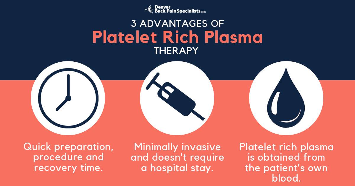 DenverBPS's tweet image. We answer major questions about Platelet Rich Plasma injections for musculoskeletal injury denverbackpainspecialists.com/platelet-rich-…
#regenerativemedicine