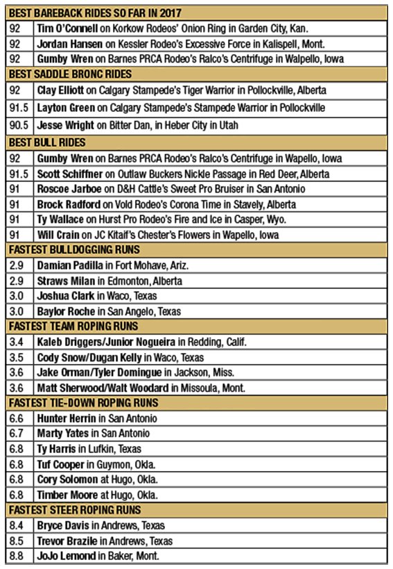 Not much has changed in regards to fastest times and scores this year, BUT WE GOT YOUR BACK ANYWAY: prorodeo.com/news-display/2…