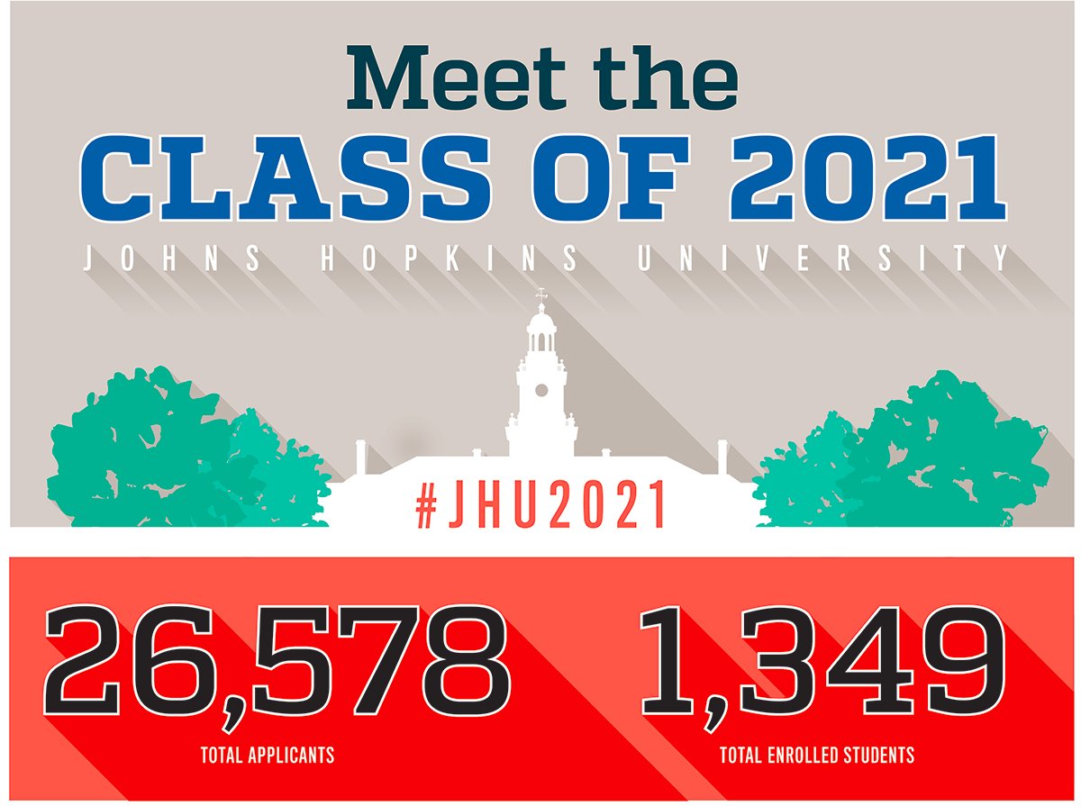 HubJHU's tweet image. A snapshot of the @JohnsHopkins Class of 2021, which begins arriving on campus today #JHU2021 hub.jhu.edu/2017/08/25/cla…