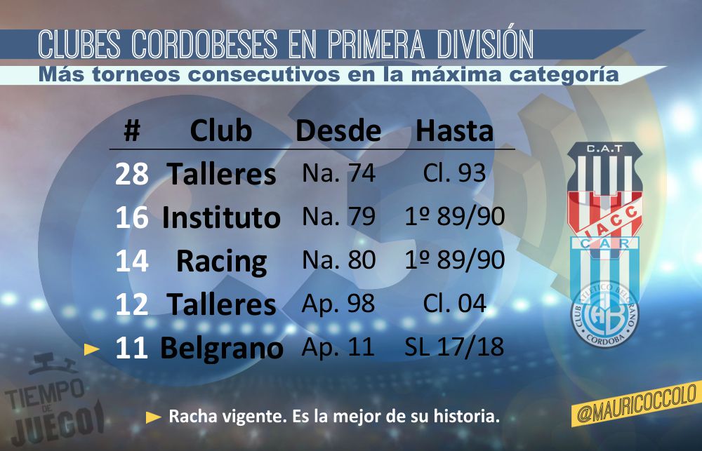 Clubes de Córdoba que jugaron más torneos consecutivos en Primera División de AFA: