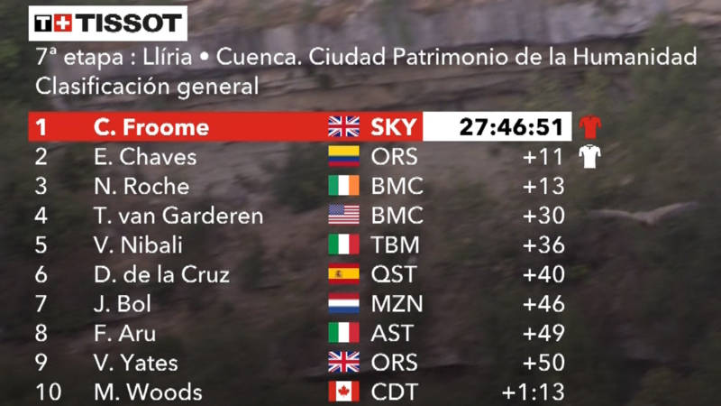 Daar staat het. Het klassement na 7 etappes in de Ronde van Spanje. Met ene J. Bol voor F. Aru, de winnaar van 2015.