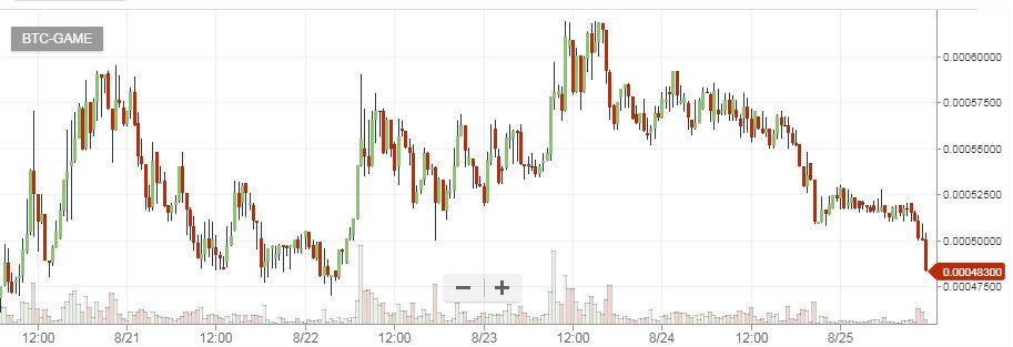 YuvrajYuvrajj's tweet photo. Accumulating Some $GAME Under 50k !!! #FlySoon #cryptocurrency https://t.co/Z43V4JVwYO