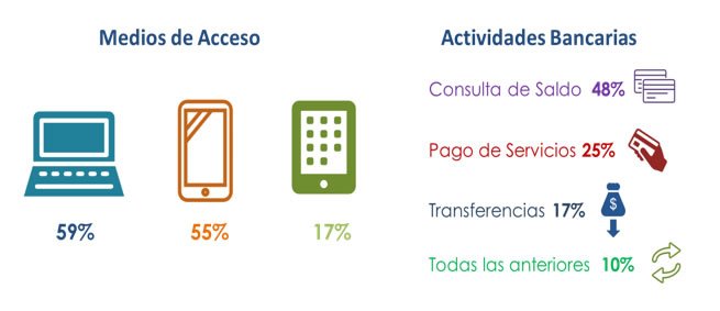 BASSP_'s tweet photo. Ya son 34.5 millones de usuarios de banca electrónica en México.
48% ingresa solo para consultar su saldo
#YaBASSP
https://t.co/c8JDpnAcJu https://t.co/qWNAtLxoAo