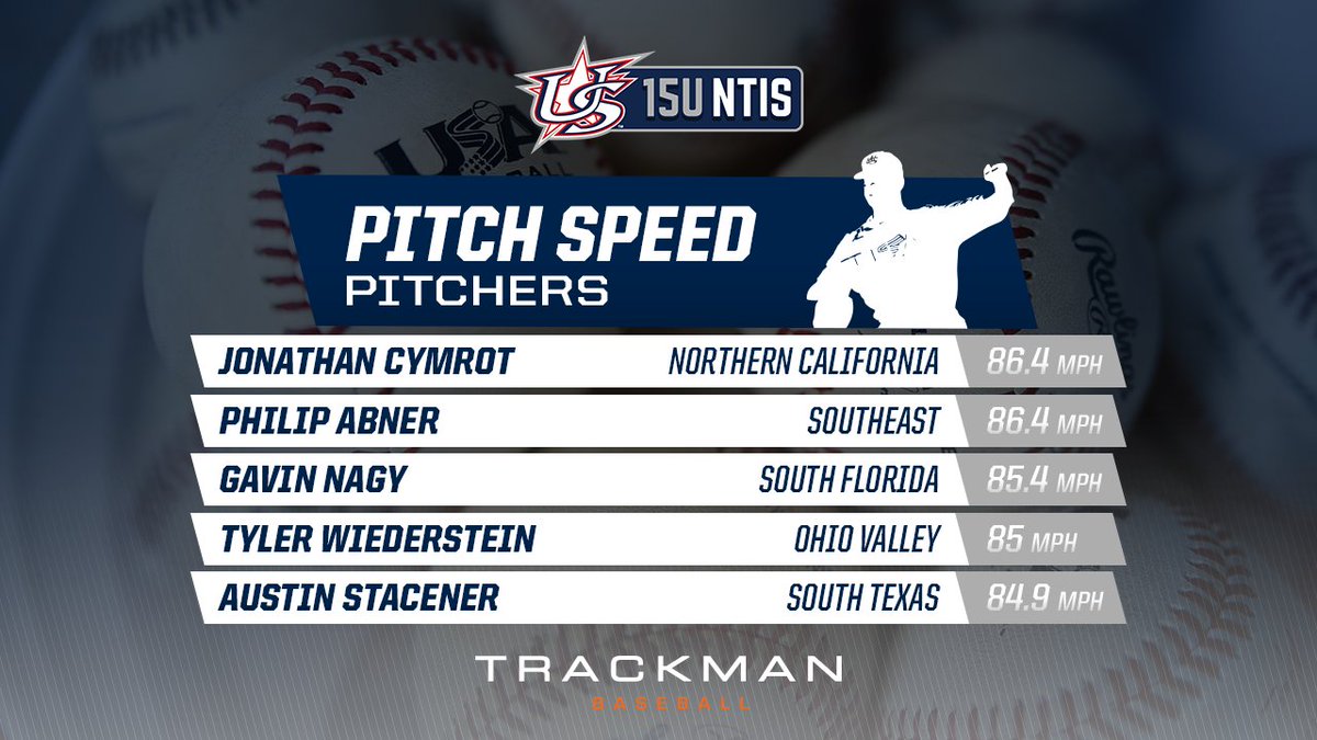 USABaseballNTIS's tweet photo. Due to technical issues, the originally posted top pitch speeds were inaccurate.  We apologize for the inconvenience. #NTIS17 https://t.co/8bmL5COQEL