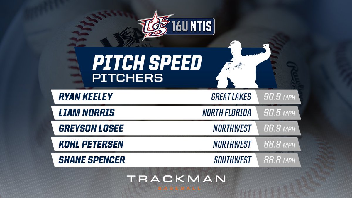 USABaseballNTIS's tweet photo. Due to technical issues, the originally posted top pitch speeds were inaccurate.  We apologize for the inconvenience. #NTIS17 https://t.co/8bmL5COQEL