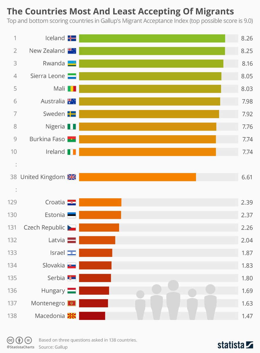 higginsdavidw's tweet photo. Ireland 🇮🇪 in the top 10 for most accepting of migrants in the world. https://t.co/0CtEqkVDHu