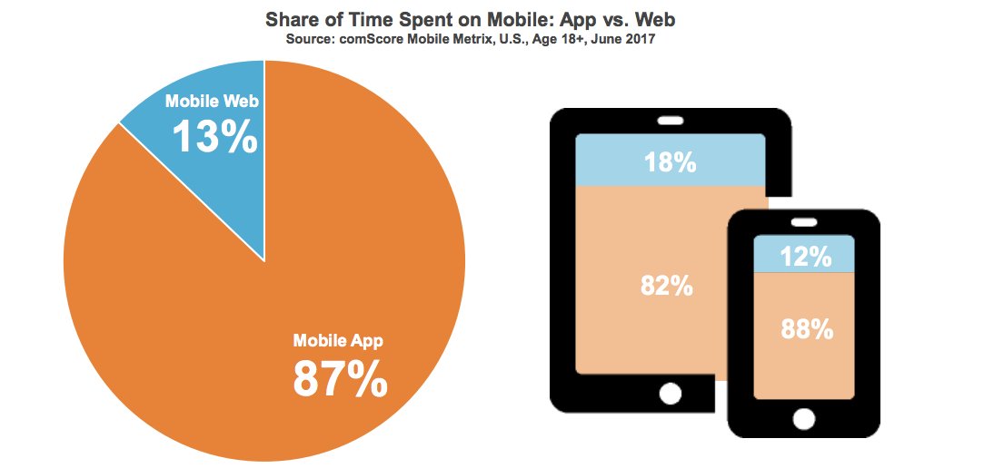 14Oranges's tweet photo. Mobile-responsive website or mobile app? Check out this recent #Mobile #App Statistic via @comScore https://t.co/0rOCdeE5ok