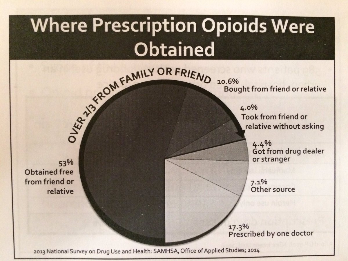 vathyal's tweet image. 2/3 of opioids obtained are from family or friends! Have patients LOCK their opioids #CSAM17 @KPSDFMR @megglemei