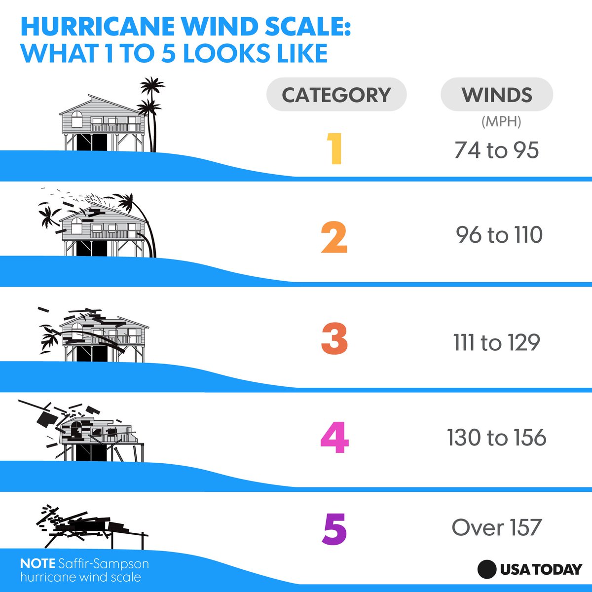 Hurricane Harvey, a Category 2 storm, is expected to strengthen to a Category 3 storm before landfall. usat.ly/2vmAHfW