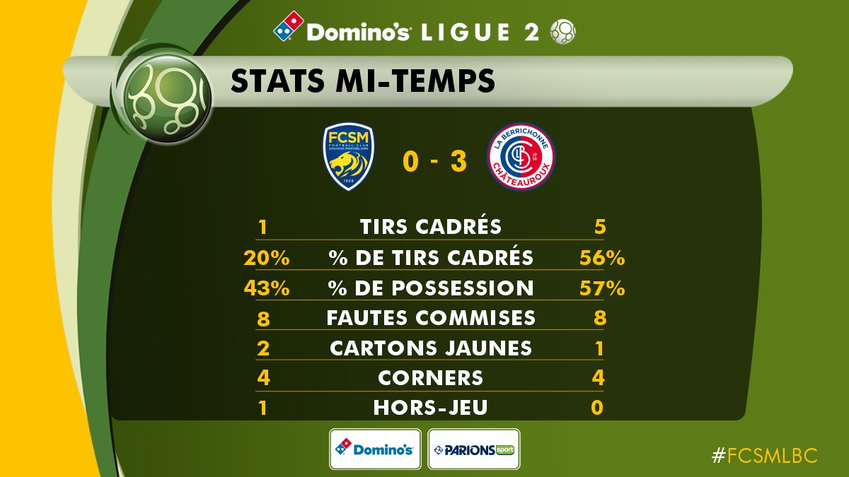Ligue2BKT's tweet photo. 📊 J5 - Un petit coup d’œil sur les stats de @FCSM_officiel / @LaBerrichonne à la mi-temps #FCSMLBC https://t.co/6Jk2SlpmYS