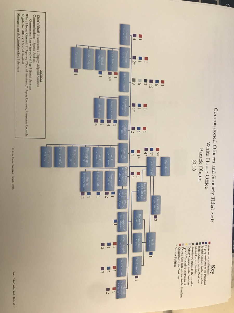 White House Organizational Chart 2017