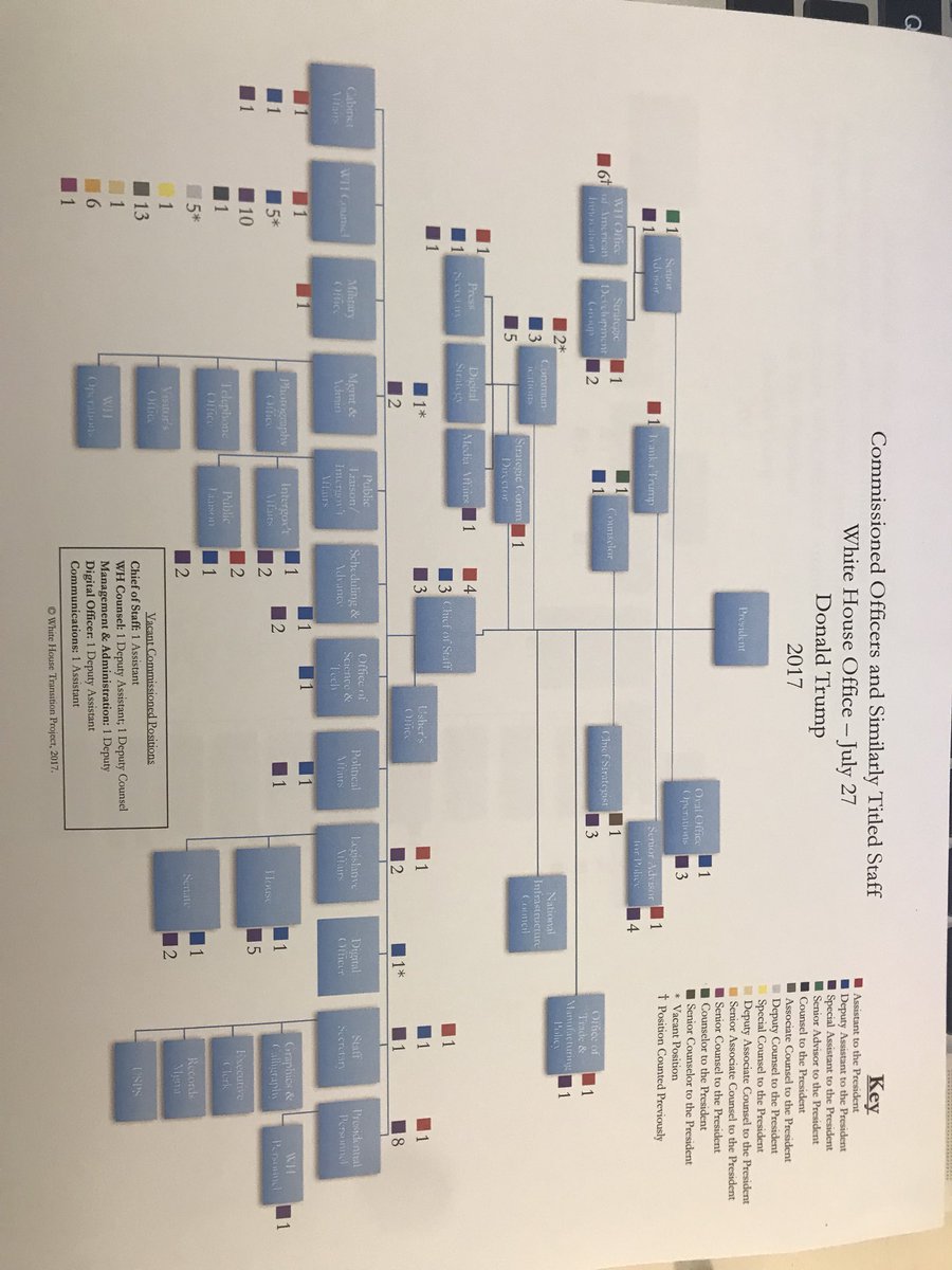 White House Organizational Chart 2017