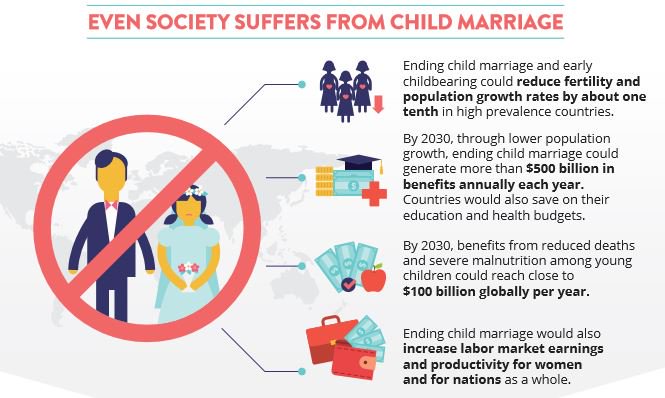 WorldBankGroup's tweet photo. How does society suffer from child marriage? See the full infographic https://t.co/USsIgl7Xt8 #costsofchildmariage https://t.co/4lgFLPMZbl