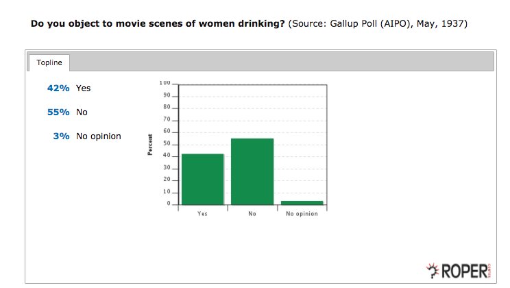 aedwardslevy's tweet photo. Because it's Friday, please allow me to share some opinions on alcohol from the 1930s (via @RoperCenter) https://t.co/xatWvn4KrE