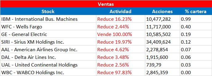 Berkshire sells 2Q 2017