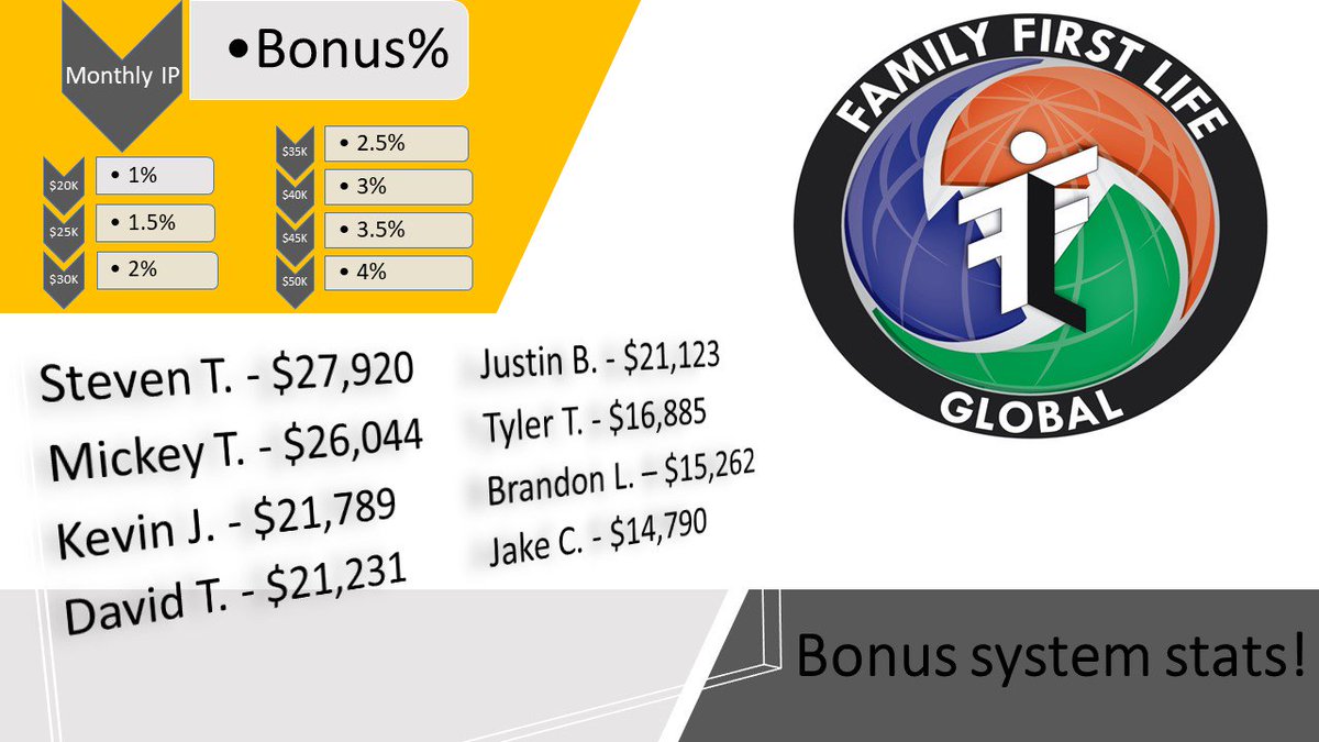 Ffl_Global's tweet photo. FFLGlobal agents are moving on up with our new #BonusSystem! Way to go ya'll!! #BONUS #MoneyMaking #Entrepeneur #WinWithFFLGlobal https://t.co/7O2oLp5BOk