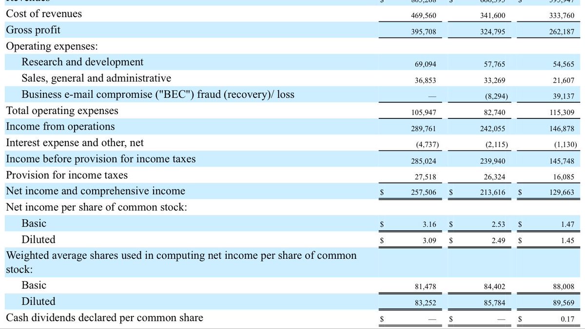 emilio_gold's tweet image. Shares outstanding at $UBNT went from 88m to 80.3m in 3 years while growing gross profit by 50% #CapitalAllocation