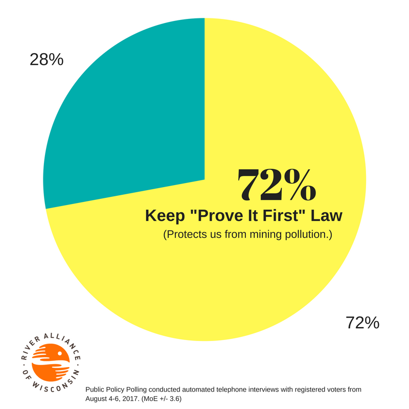 riveralliancewi's tweet photo. ICYMI Poll results show 72% SUPPORT KEEPING Wisconsin's existing "Prove it First" mining law. #NotForAmerica #ForForeignCorporations https://t.co/wOtbXTMZWJ