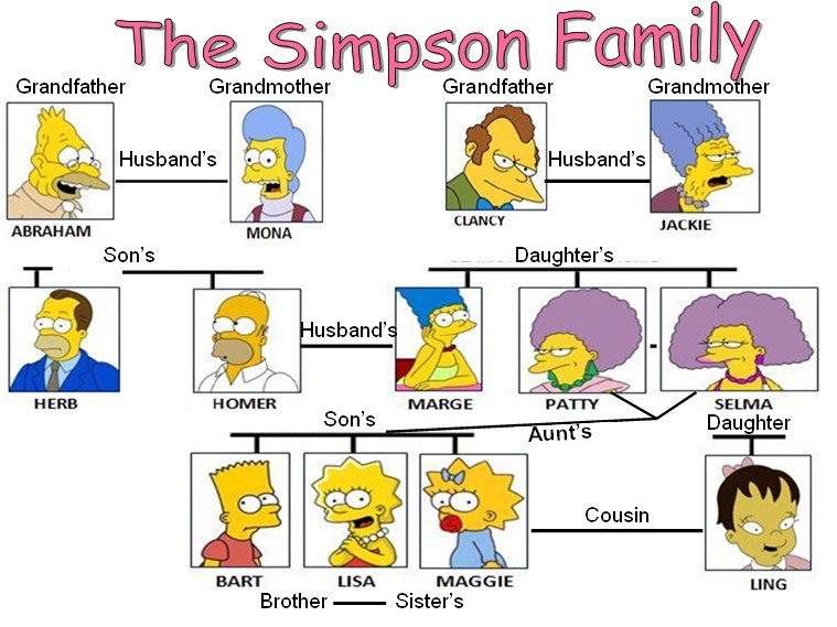 Папа на работе на английском. Семья Симпсонов Древо. Simpsons Family имена. Семейное дерево Симпсонов. Семья Симпсонов на английском языке.