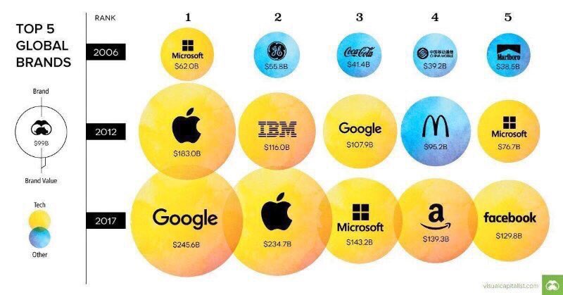 UdayMannam's tweet photo. The top 5 global Brands | 

#Software eats #Technology
...eats everything else...

Courtesy: @VisualCap 
#DigitalTransformation https://t.co/oZvGwPvVuN